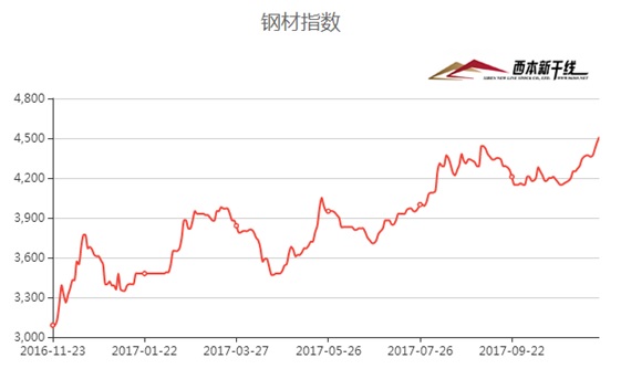 地磅價(jià)格多次上調(diào)：有點(diǎn)跟不上國內(nèi)鋼價(jià)持續(xù)上漲的步伐